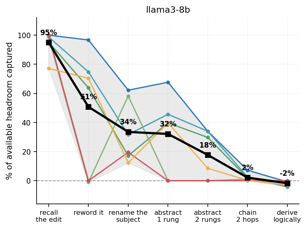 Ladder chart for LLaMA-3-8B: edits are recalled at 95% but captured headroom falls with each step away from the edit, to about 0% by multi-hop and logical probes